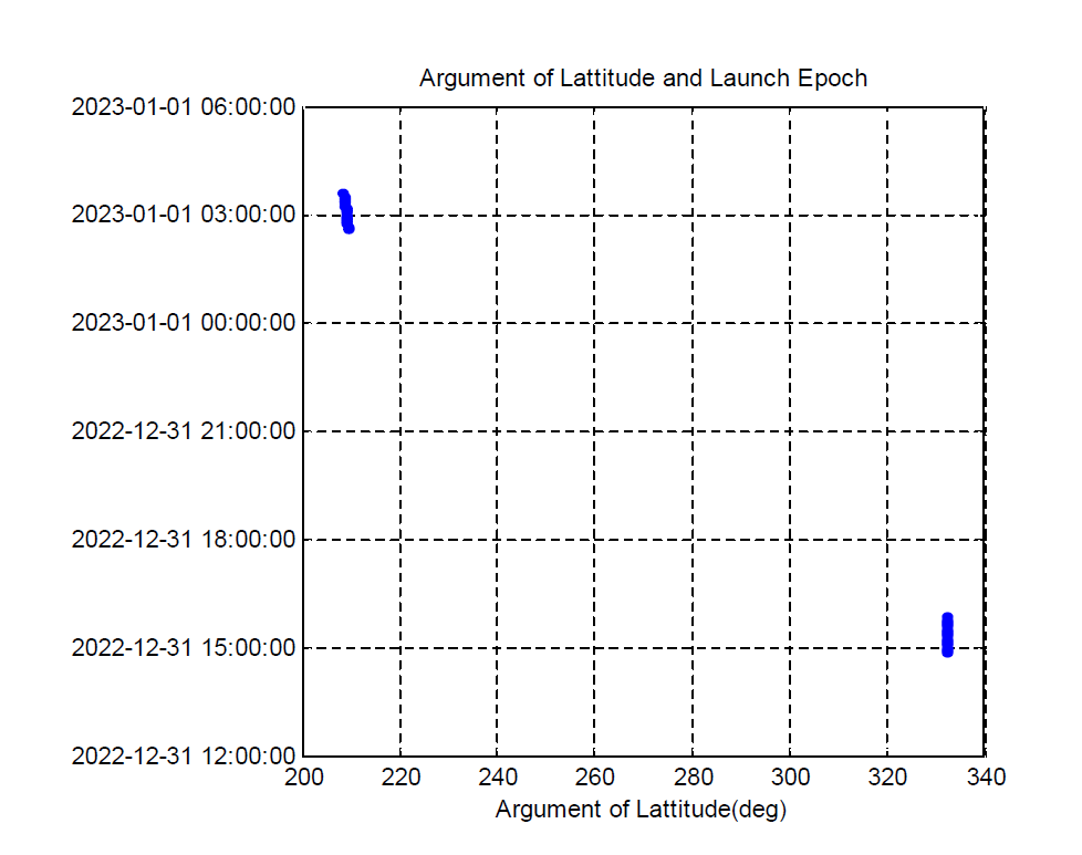 발사시각에 따른 Argument of Lattitude