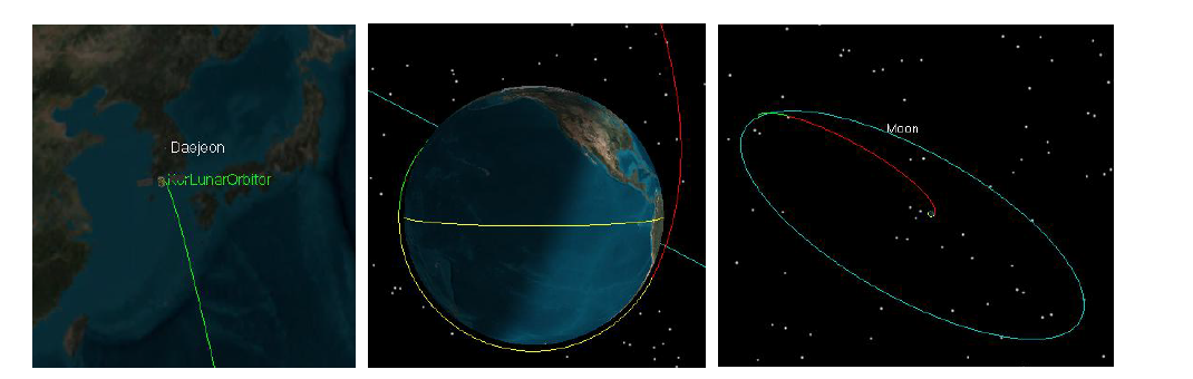 달 궤도선 발사(좌), Cruse and TLI Burn(중), 달 궤도천이 및 진입(우)