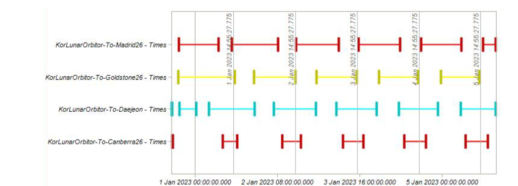 달 궤도선의 지상국별 교신기간 그래프