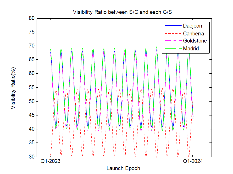 발사일에 따른 지상국별 가시율