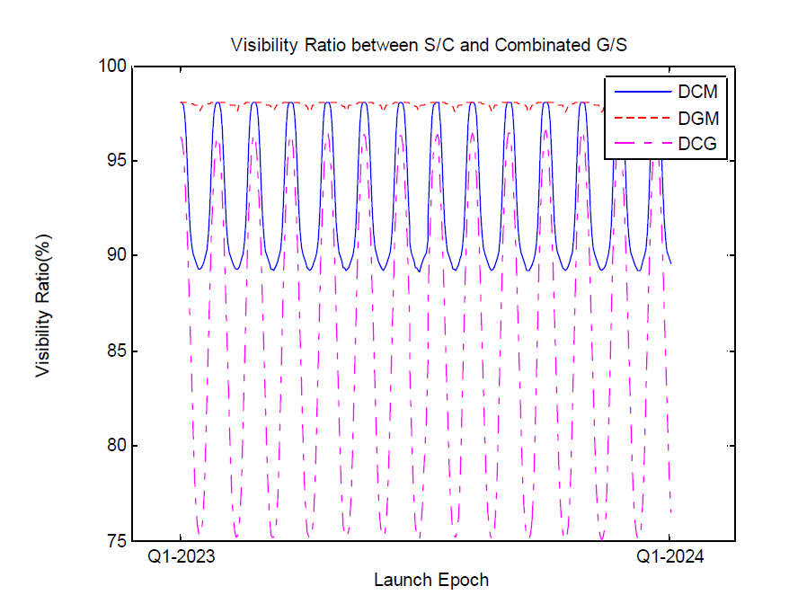 발사일에 따른 대전 지상국을 포함한 지상국 조합별 가시율