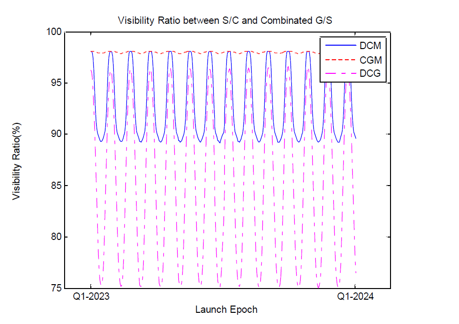 발사일에 따른 Canberra 지상국을 포함한 지상국 조합별 가시율