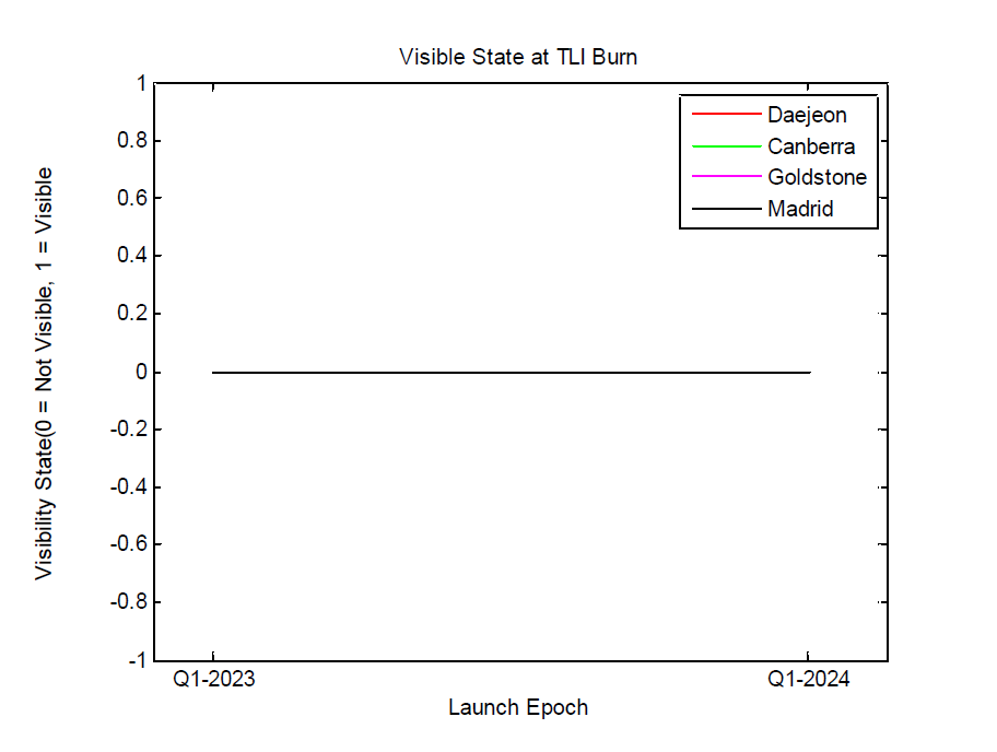 발사일에 따른 TLI Burn 시점의 가시성