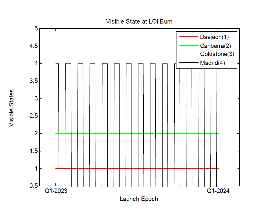 발사일에 따른 LOI Burn 시점의 가시성