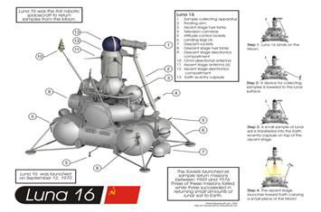 Lunar 16호 구성