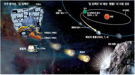 Deep Impact의 구성 및 혜성 ‘템펠1’의 이동경로