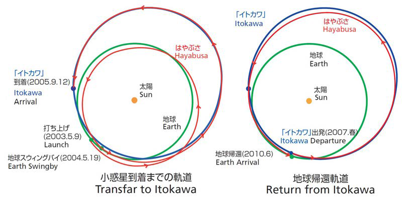 Hayabusa 궤도