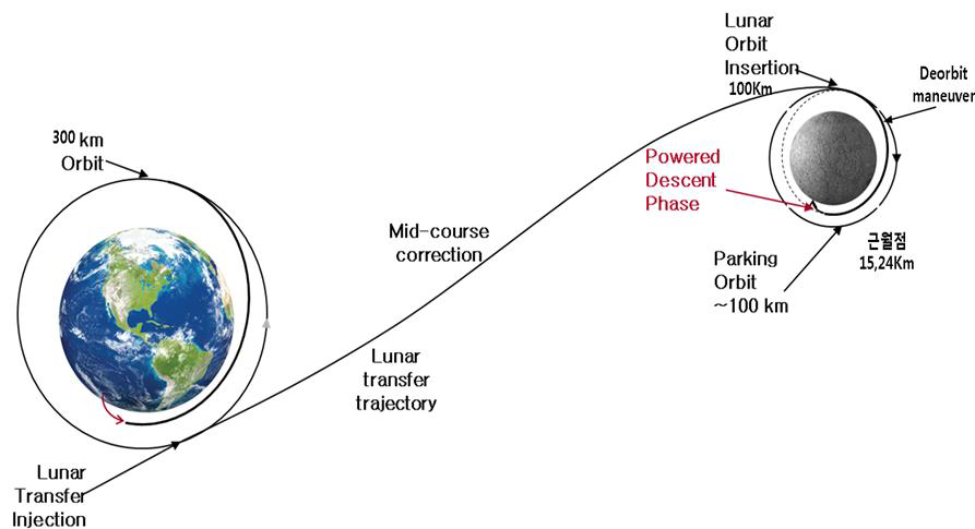 Lunar Landing Mission Scenario