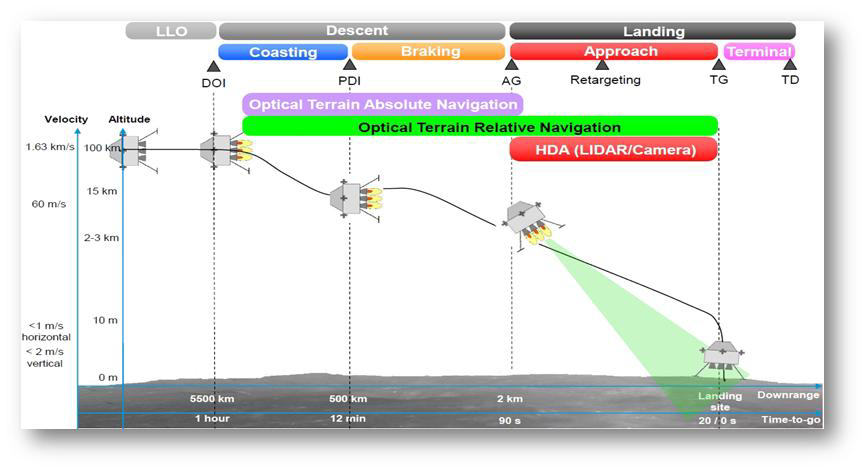 Lunar Landing Mission (Next Lunar Lander)