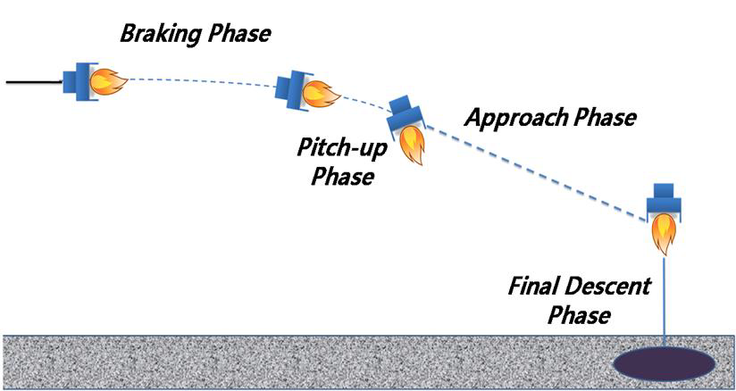 Powered Descent Phase