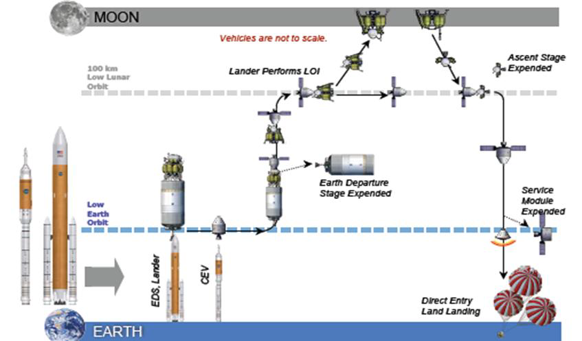 Typical Lunar Reference Mission