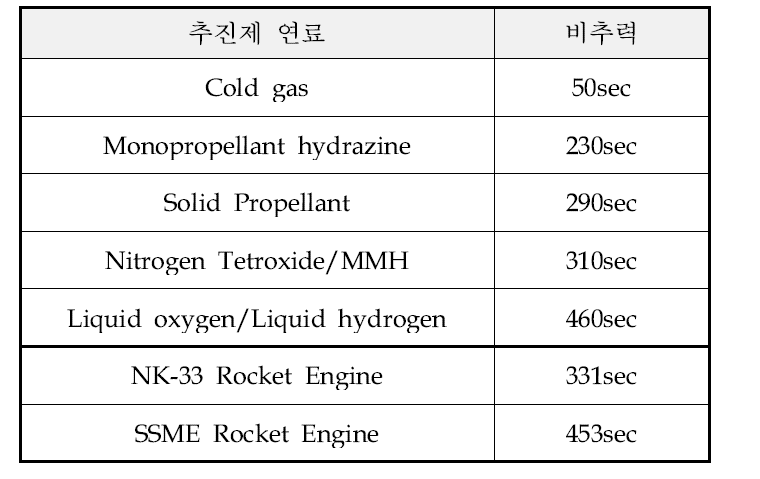 비추력의 예