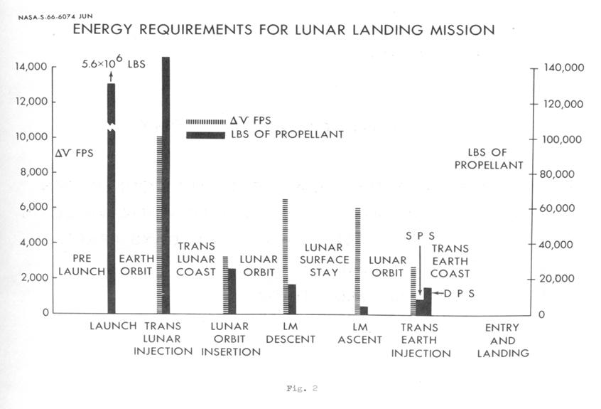 Apollo 11 Energy Requirements for Lunar Landing Mission