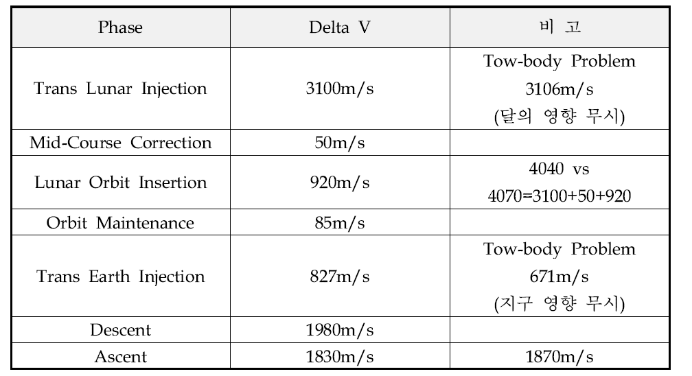 Energy Requirements for Lunar Landing Mission