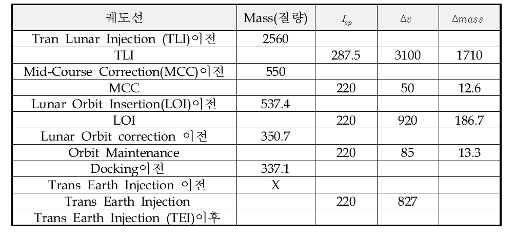 (1)에 대한 궤도선 Propellant Budget