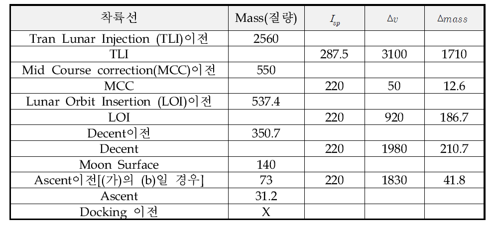 (1)에 대한 착륙선 Propellant Budget