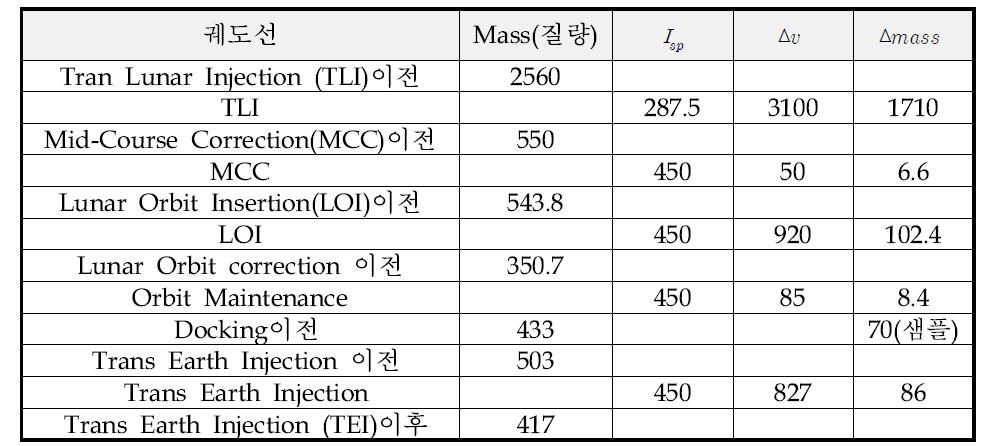 (2)에 대한 궤도선 Propellant Budget