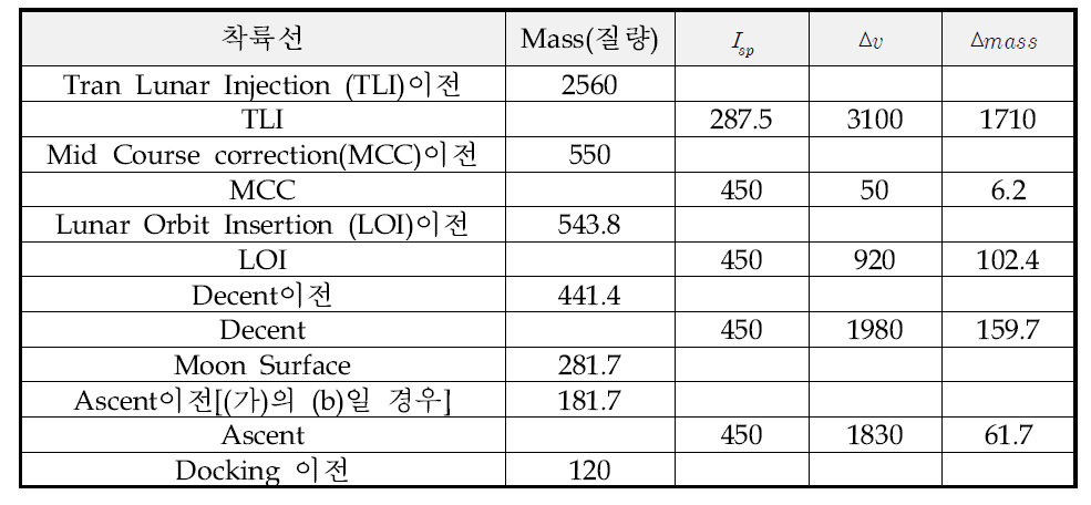 (2)에 대한 착륙선 Propellant Budget