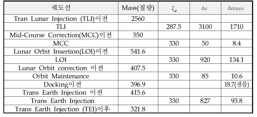 (3)에 대한 궤도선 Propellant Budget