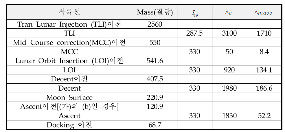 (3)에 대한 착륙선 Propellant Budget