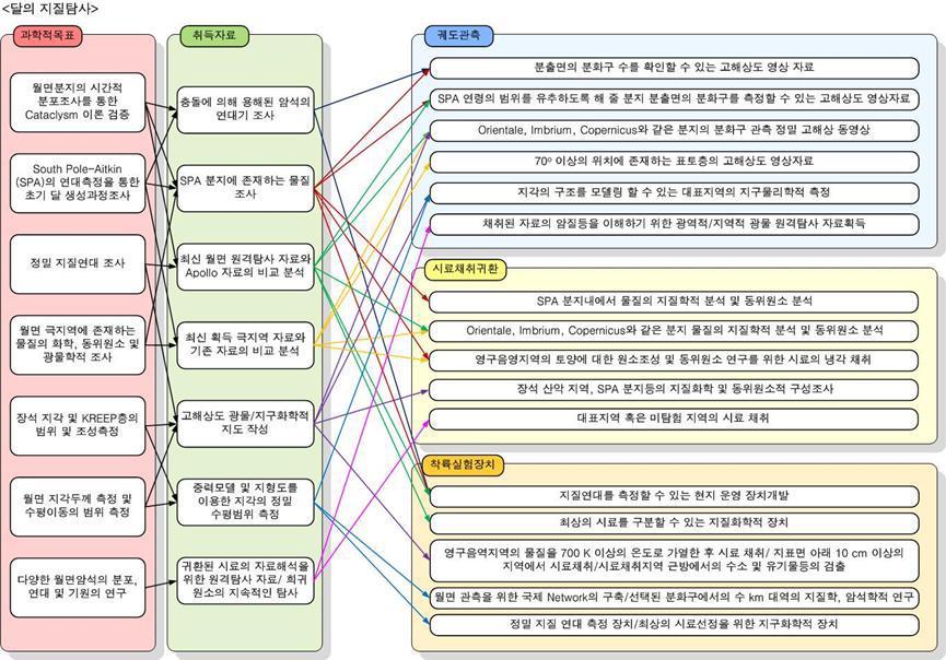 달의 지질 탐사를 위한 과학적 목표와 취득 자료, 궤도 관측, 시료채취, 착륙 실험 장치