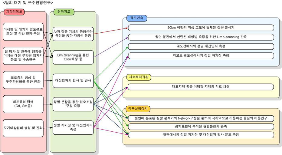 달의 대기 및 우주환경 연구를 위한 과학적 목표와 그에 따른 취득 자료와 이에 필요한 궤도관측, 시료채취, 착륙 실험 장치