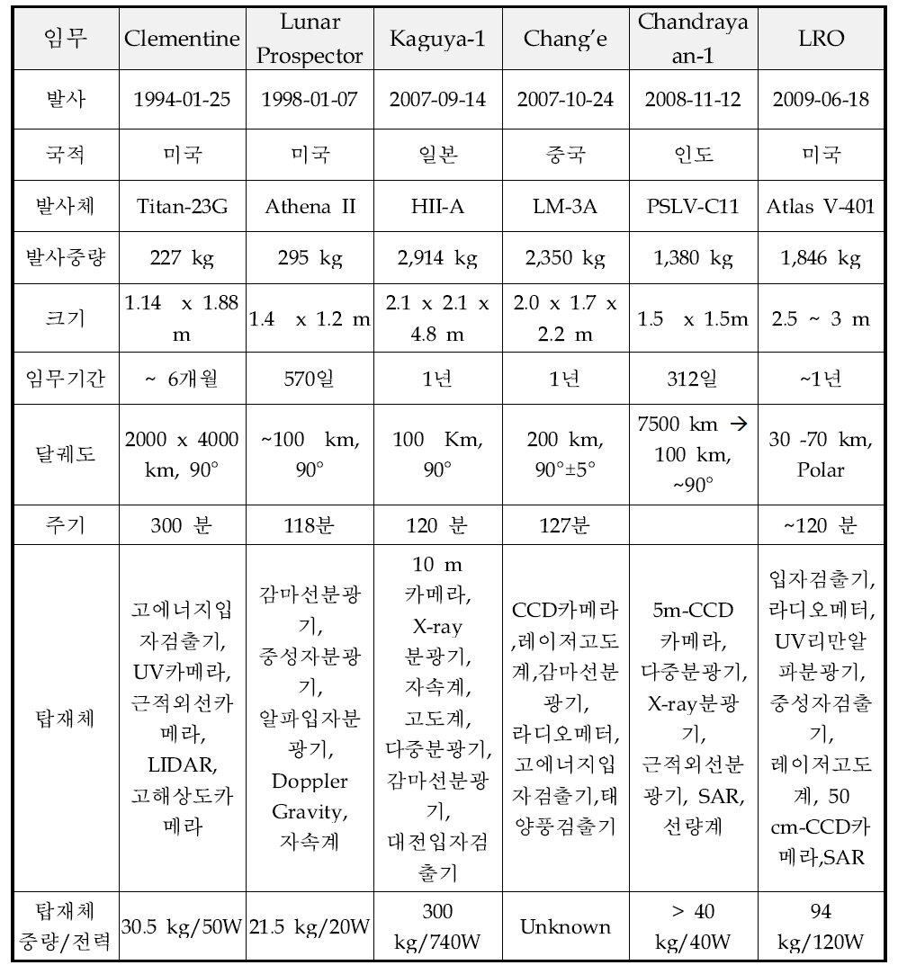 최근의 달 탐사 요약