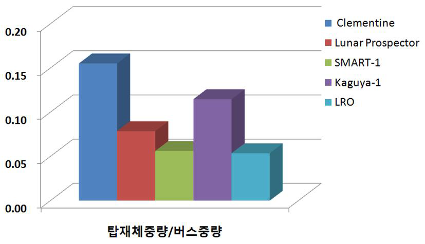 최근의 달 탐사 경향-탑재체중량/버스중량