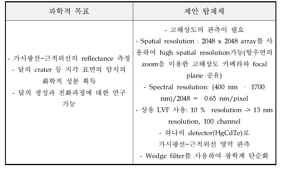 Hyperspectral 영상기의 과학적 목표와 제안 탑재체