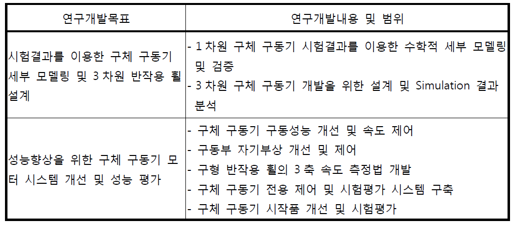 연구개발 목표 및 내용