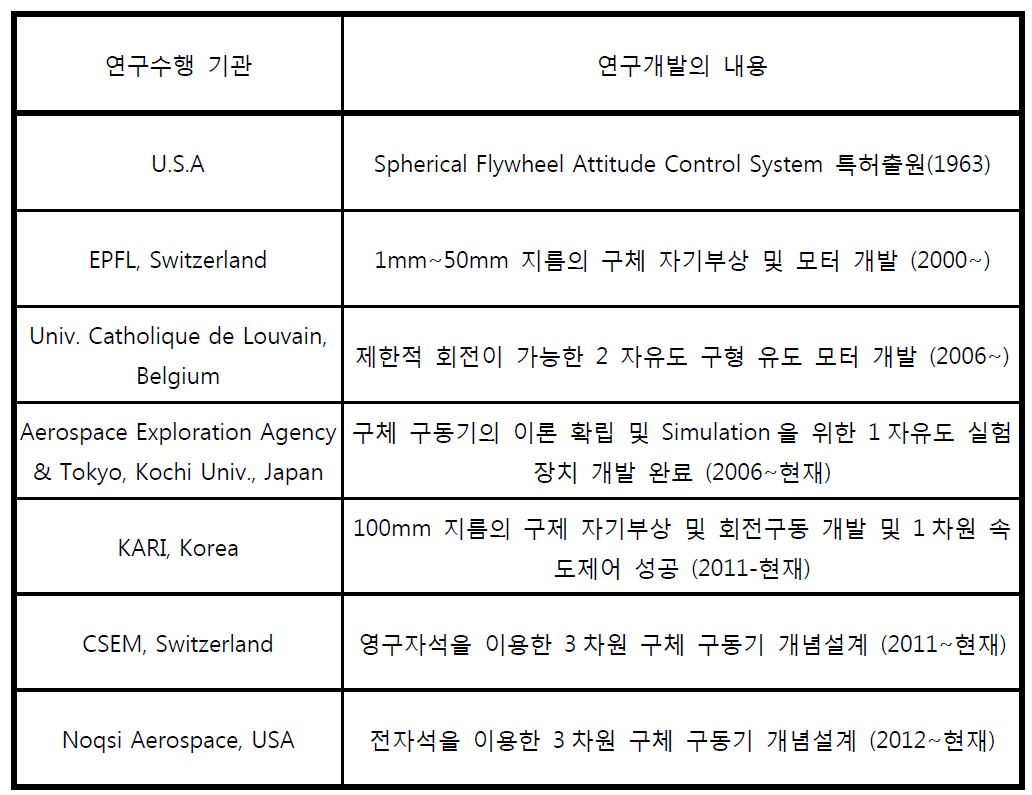 국내외 연구개발 현황 요약