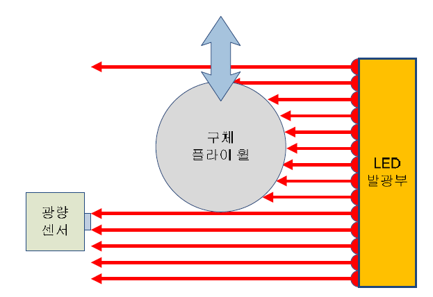 구체 플라이휠의 높이 측정 장치의 동작 원리