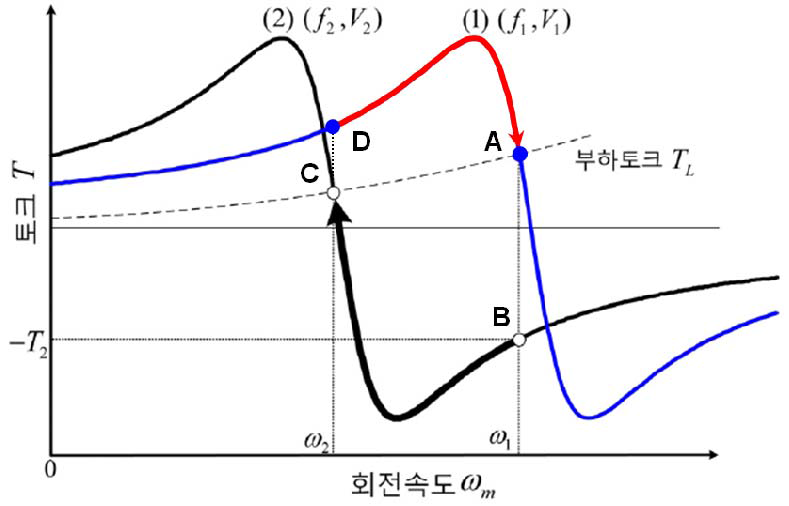 유도 전동기 회생제동 작동 원리 [8]