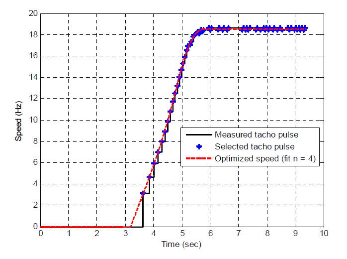 회전 속도 데이터 (f = 20 Hz, A = 75 V)