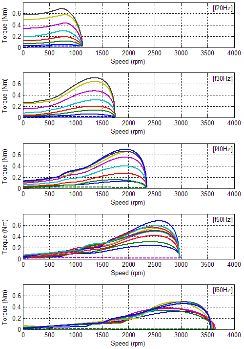 구동 주파수에 따른 회전속도 vs. 토크 곡선