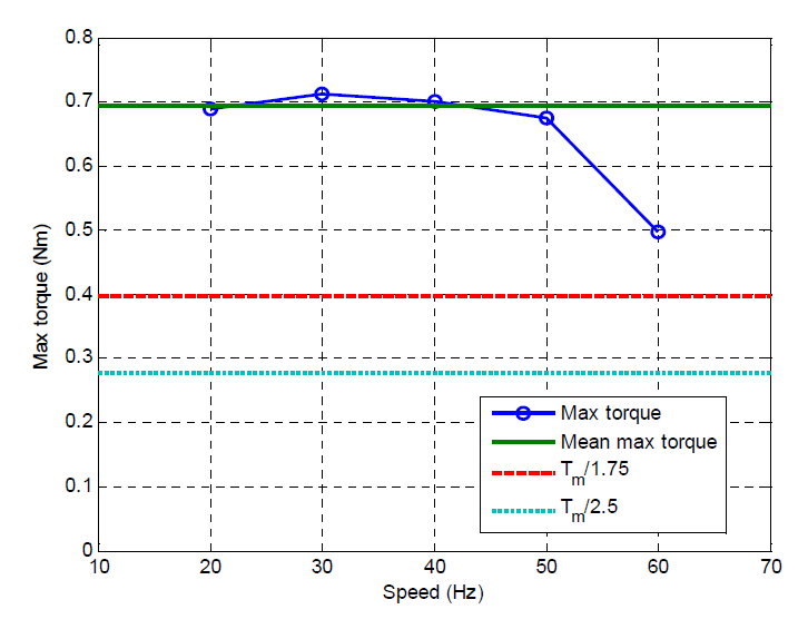 구동 주파수에 따른 최대 토크