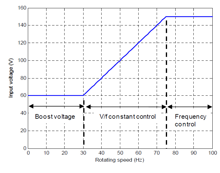 V/F 일정제어 입력 전압 곡선