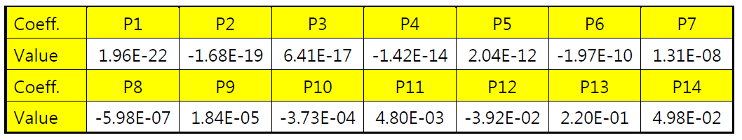감쇠모델의 다항식 계수 값