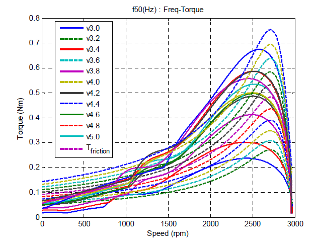 토크 최적화 결과 (F = 50 Hz)