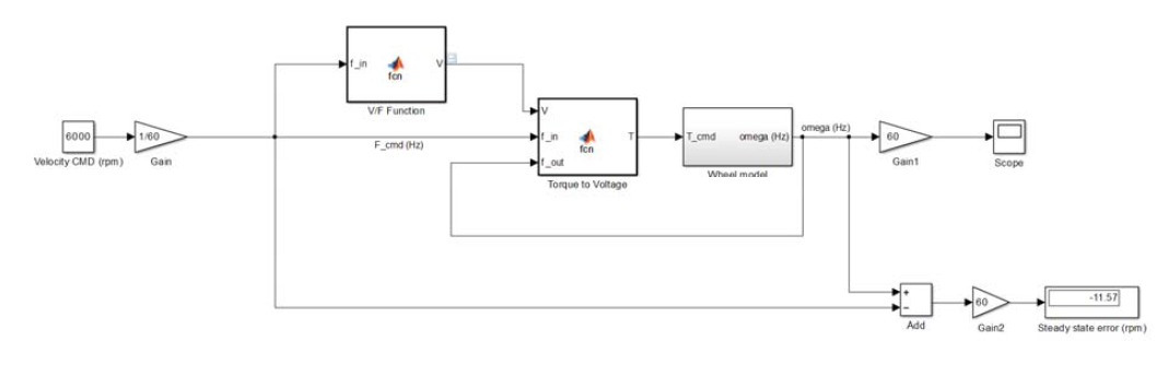 1차원 회전구동 모델 (Matlab/Simulink)