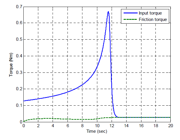 1차원 회전구동 모델의 입력 토크 및 감쇠 결과 (open-loop)