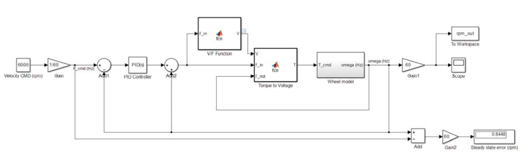 1차원 회전구동 속도제어 모델 (Matlab/Simulink)