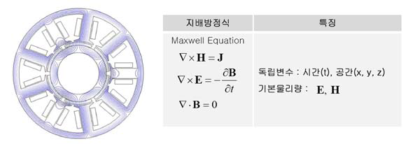 분포회로 정수법을 이용한 전기기기 특성 해석법 [8]