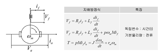 집중회로 정수법을 이용한 전기기기 특성 해석법 [8]