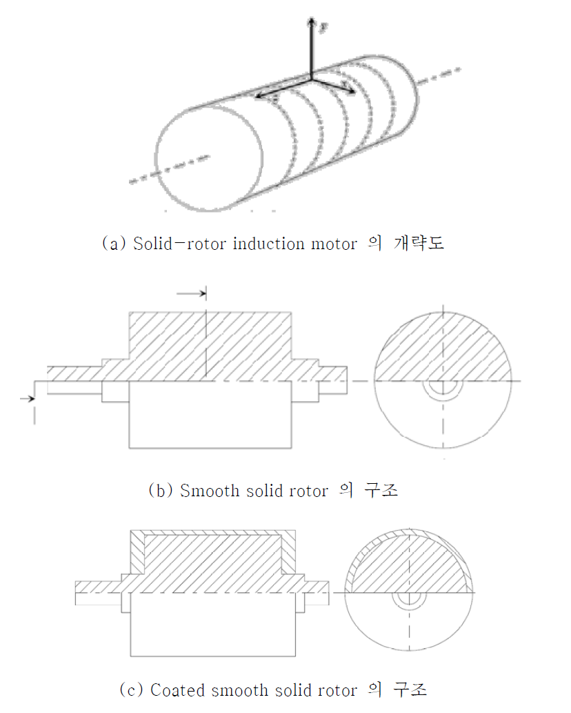 Soild-rotor induction motor 의 기본 구조 [9]