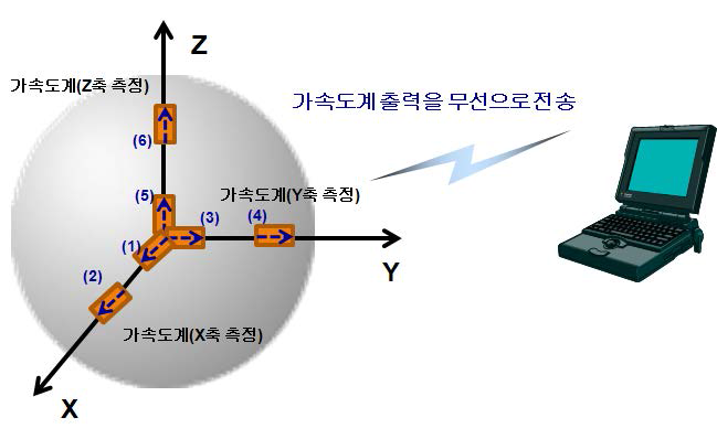 가속도계를 이용한 구체의 회전 속도 측정