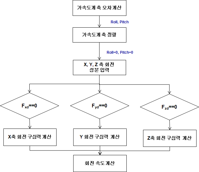 회전 속도 계산 방법