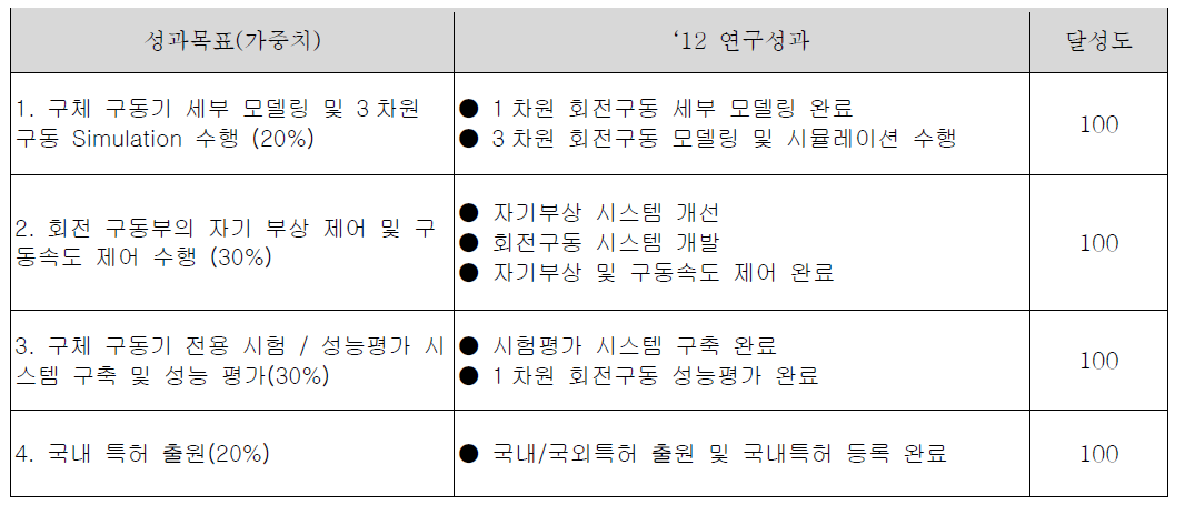 목표대비 달성도