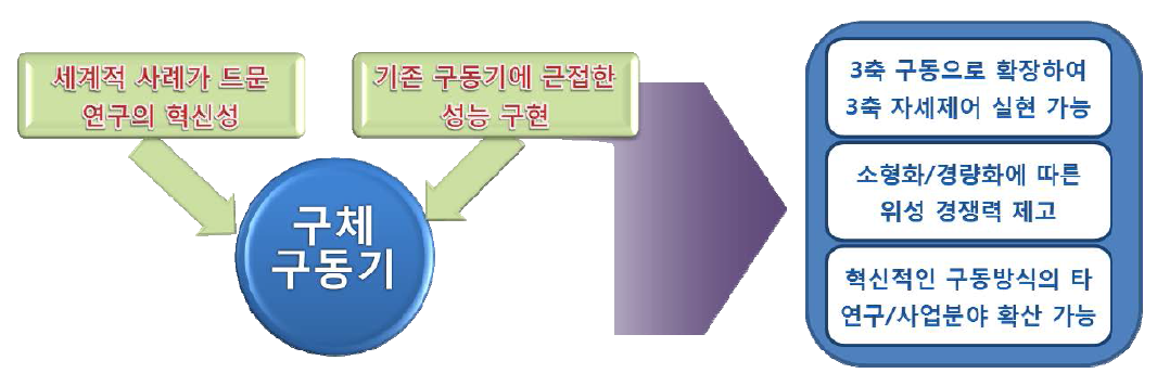 연구 성과의 의의 및 파급효과