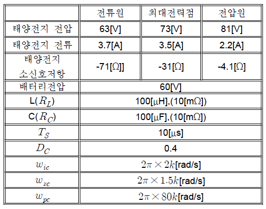 태양전력 조절기와 평균전류모드 제어기 파라미터